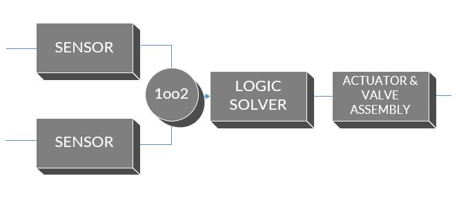 1oo2 1oo2 voted sensors
